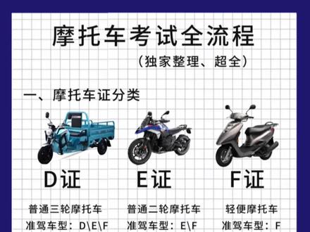 安徽蚌埠摩托车驾考攻略,学员快存!🛺
不管学二轮还是三轮,考试流程都一样,分四科:科一、科四是理论,科二、科三是实操。具体咋考?往下看——
1️⃣科一:50道题,一半判断一半单选,都是基础驾驶知识。
没啥技巧,多刷线上题库,错题多记几遍就行。
电脑答题,有监控有考官,稍微严点但不难~
2️⃣科二:场地练三样,按顺序来:
•S弯绕5个桩
•坡道定点停车+起步(手刹得拉对)
•压单边桥(后轮得都上去)
不用考灯光,关键是油门、离合、刹车配合好。新手多练,听教练的准没错~
3️⃣科三:也是场地考,细节要注意:
上车前绕车看一圈,然后是灯光操作,过路口、人行道得刹车+左右看,最后掉头、直线加减档、停车。
手刹、离合、打灯顺序不能错,方向别压边线,不然直接挂!
看着简单,但特考验日常驾驶习惯,细节别马虎~
4️⃣科四:还是50题,多了10道多选题(20判断+20单选+10多选),考交通常识和图标。
照样刷题就行,熟练了就稳~
大概就是这些,祝大家都能顺利拿本,早日骑上小摩托~🏍️
对了,科二视频教程下次更,点个关注别错过呀~❤️
#安徽摩托车 #驾考攻略 #蚌埠摩托车驾照 #机车#蚌埠同城
