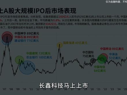 历史上的牛市尽头往往伴随着巨无霸上市,长鑫科技这次不一样吗? 长鑫科技(CXMT)5月27日正式通过科创板IPO审核!
这家单季净利润247亿的中国DRAM芯片巨头,
预计总市值将冲击2万亿到3万亿人民币。
但问题来了——
你知道2020年中芯国际上市那天,
中微公司、大唐电信全部跌停是为什么吗?
这就是"虹吸效应"——
一只超级巨头吸走了所有资金,
其他同板块的股票,被迫"献血"。
长鑫上市,会是这场"抽血"的放大版。
但历史同样告诉我们:
2020年被中芯"抽血"的中微公司,三年后涨了300%。
本期内容包含:
✅ 什么是"虹吸效应"和"中芯国际效应"
✅ 长鑫科技 vs 中芯国际 vs 中国石油:谁是真正的"大顶信号"?
✅ 长鑫上市后,哪些芯片股会被砸?
✅ 散户如何把"抽血期"变成买入机会?
⚠️ 本视频不构成投资建议,数据截至2026年5月28日。
#理财 #投资 #掘金计划2026 #金融知识 #a股散户联盟