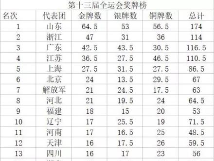 全运会历届金牌榜,山东队yyds#山东队 #全运会 #全运会金牌榜 #金牌榜 @DOU+小助手 #这照片绝了