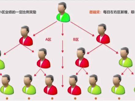 康婷奖金系统模式开发详解,康婷奖金制度是一套很传统的医美产品代理销售模式,主要是利用了双轨制公排的模式去进行奖励,代理门槛低,推销任务轻,相对来讲有一定的竞争力。#康婷奖金模式系统开发 #双轨制系统软件开发 #双轨制app开发 #双轨制直销软件开发公司 #双轨制直销模式开发公司