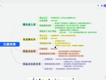 直播间没流量、不转化?看懂五维四率就够了 #千川 #全域 #千川投放技巧 #全域营销 #电商创业