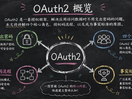 什么是OAuth2?一个视频讲清授权码流程与核心角色 OAuth2是开放授权协议,解决第三方应用访问用户数据时无需交出密码的问题。本文详细讲解OAuth2的四个核心角色——资源所有者、客户端、资源服务器、授权服务器,并通过最常见的授权码模式,完整演示从跳转授权到令牌获取的流程。同时介绍令牌生命周期、刷新令牌、权限范围等关键机制,并指出OAuth2作为授权协议而非认证协议的边界,以及OpenID Connect的补充作用。理解三条原则,看懂所有开放平台授权逻辑。#计算机基础 #登录 #后端开发 #java #程序员