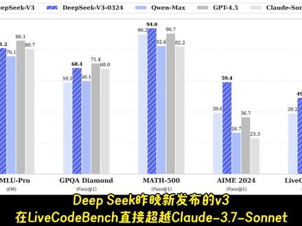 DeepSeek新版V3实测!编程能力超Claude 3.5 通过多维度实测对比了DeepSeek-V3、DeepSeek-V3-0324、Claude-3.5-Sonnet、Claude-3.7-Sonnet的编码能力,我得出以下结论:
.
DeepSeek-V3-0324的编码能力远超DeepSeek-V3,基本介于Claude-3.5-Sonnet和Claude-3.7-Sonnet之间,在部分编程语言或项目非常接近Claude-3.7-Sonnet。
.
我现在比较期待的就是DeepSeek多模态能力再往前探一步,只需要图片识别增强,它的Coding能力就能让更多人更轻松入门AI编程。#deepseek #deepseekv3 #cursor #ai编程 #ai