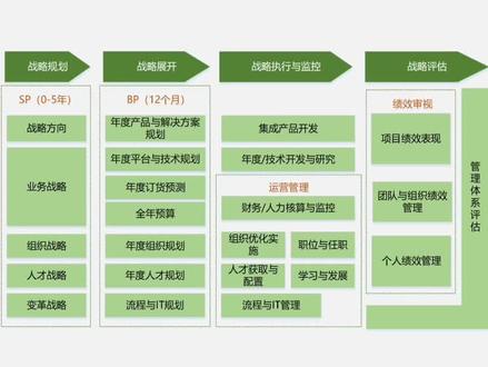 华为是如何做战略规划的?#华为 #战略规划 #IPD#产品经理