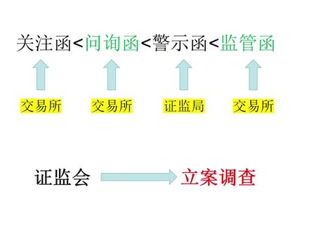 关注函、问询函、警示函、监管函,溯本清源层层递进