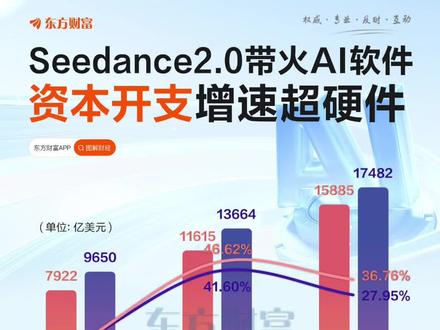Seedance2.0带火AI软件! 全球资本开支增速预计超硬件
周二AI应用端延续强势,捷成股份、中文在线、荣信文化等多股20CM涨停,新华网、人民网、掌阅科技等多股涨停。
消息面上,字节跳动近期推出的新一代AI视频生成模型Seedance2.0,凭借突破性性能刷屏海内外互联网。机构认为,字节AI视频模型Seedance2.0或成为AI影视的“奇点”时刻。
此外日前大厂已开启2026春节AI应用流量大战,百度文心助手、腾讯元宝、阿里千问、字节豆包通过现金红包、免单计划、春晚合作等形式,打响了各自旗下AI应用入口的卡位之战。
资本开支一直被认为是AI软件端的弱项,不过根据第三方研究机构Gartner的预测数据,2026年与2027年 AI软件端的全球资本开支总额虽仍不及硬件端,但增长率连续两年预计高于硬件端。
Gartner2026年1月研报显示,预计2026年全球AI资本开支总额将达到2.53万亿美元,其中AI硬件端为1.37万亿美元,同比2025年增长41.60%;AI软件端为1.16万亿美元,同比2025年增长46.62%。
Gartner 研报并显示,预计2027年全球AI资本开支总额将达到3.34万亿美元,其中AI硬件端为1.75万亿美元,同比2026年增长27.95%;AI软件端为1.59万亿美元,同比2026年增长36.76%。
长江证券表示,近期AI资本化加速,AI产业共识再发酵。随着AI应用商业化加速,参考美国AI演绎,资本开支领先于商业化一年左右,考虑到24年底-25年国内CSP资本开支加速,预判AI应用也即将在26年迎来商业化拐点。
中信证券表示,AI产业持续发展,建议关注AI应用以及IP商业化等方向增量,大模型能力持续增强,AI应用推进落地,重点推荐AI营销、游戏、影视、AI+IP等方向。#seedance #AI应用 #AI产业 #图解财经