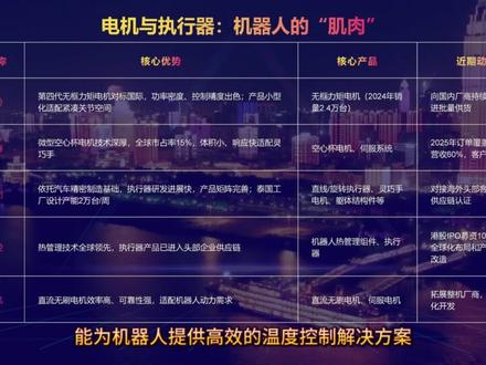 人型机器人爆发?全球竞速 赛道关键节点 视频简介
美国2026年机器人行政命令、特斯拉Optimus发包、工信部标委会成立——三大热点齐聚,人形机器人赛道要爆发了?旭哥带你拆解行业本质,详解全产业链核心公司:绿的谐波、拓普集团、三花智控、瑞芯微等龙头的技术优势、产能布局全解析!12月25日直播复习的机器人技术,这次结合热点讲透核心逻辑,看完让你清晰把握行业方向。内容仅供学习,不构成投资建议。
3. 搜索词和关键词
核心搜索词
人形机器人、特斯拉Optimus、美国2026机器人行政命令、工信部人形机器人标委会、人形机器人国产化替代、人形机器人核心零部件、谐波减速器、机器人电机、机器人传感器、机器人芯片
公司搜索词
步科股份、昊志机电、安培龙、力星股份、长盈精密、恒工精密、海昌新材、绿的谐波、斯菱智驱、万向钱潮、华菱线缆、大业股份、北特科技、浙江荣泰、五洲新春、方正电机、三花智控、鸣志电器、美的集团、汇川技术、拓普集团、华勤技术、光启技术、赛力斯、比亚迪
产业链关键词
谐波减速器、RV减速器、无框力矩电机、空心杯电机、执行器、精密轴承、滚柱丝杠、六维力传感器、温度传感器、机器人芯片、机器人控制器、灵巧手、人形机器人量产、人形机器人标准化#人形机器人 #步科股份 #昊志机电 #安培龙 #长盈精密