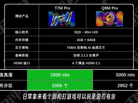 万元档SQD电视怎么选?TCL T7M Pro VS Q9M Pro
#电视 #电视机 #TCL