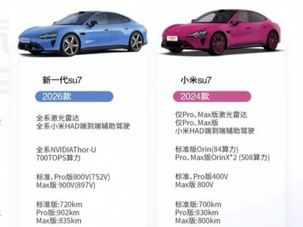 新一代小米SU7销量拉闸了?半个小时锁单1.5w台比起老款是差了许多,但是对于现在这样冷清的汽车市场已经是非常亮眼的成绩,祝雷总再创车圈神话!#小鹏汽车#小鹏P7#小米汽车