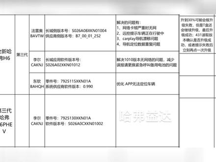 现已开放第三代哈弗H6法雷奥专属T-BOX车联网模块升级包,开放PHEV新春升级包,开放燃油版本近期最新升级包,动手能力强的自己升级#第三代哈弗h6 #第三代h6phev #汽车人共创计划 #哈弗h6 #哈弗益达 #哈弗 #汽车