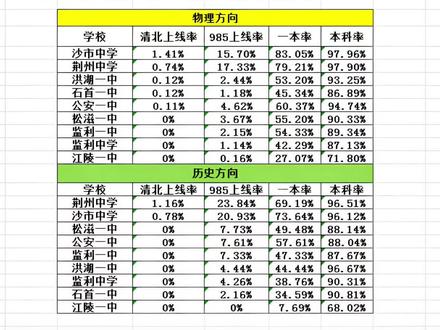 荆州三调各校上线率比拼 #湖北2026届高三联考#荆州高三三月调考