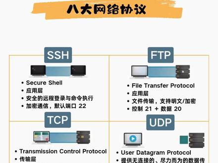 图解-八大网络协议 1. SSH(安全外壳协议)
🔐 作用:远程加密登录服务器,黑客最爱(但也是运维神器!)
💡 场景:程序员改代码、管理Linux服务器必用!
⚠️ 注意:默认端口22,记得改密码防爆破!
2. FTP(文件传输协议)
📁 作用:传文件!但明文传输(危险!)→ 用SFTP/FTPS更安全!
💡 场景:建网站时上传网页文件到服务器
3. TCP(传输控制协议)
🐢 特点:可靠但慢!三次握手稳如老狗,丢包自动重传
💡 场景:微信文字聊天、网页浏览(HTTP/HTTPS底层)
4. UDP(用户数据报协议)
⚡ 特点:快但不可靠!直播/游戏就用它,丢了包也不管
💡 场景:视频通话(Zoom)、王者荣耀联机
5. IP(网际协议)
🌍 作用:互联网的“快递单号”!负责把数据包送到目标地址
⚠️ 冷知识:IPv4地址快用光了,IPv6是未来!
6. SMTP(简单邮件传输协议)
✉️ 作用:发邮件专用!但不加密(重要邮件用SMTPS!)
💡 场景:Outlook、QQ邮箱发送邮件时后台默默工作
7. HTTP(超文本传输协议)
🚫 特点:明文传输!密码、聊天记录全裸奔(千万别裸奔!)
💡 场景:早期网站(现在基本被HTTPS取代)
8. HTTPS(安全超文本传输协议)
🔒 特点:HTTP+SSL加密!数据全程上锁,防偷窥防篡改
💡 场景:银行网站、支付宝、小红书(看网址🔗带小锁就对了!)
#网络工程师 #协议科普 #黑客技术 #HTTPvsHTTPS #科技冷知识