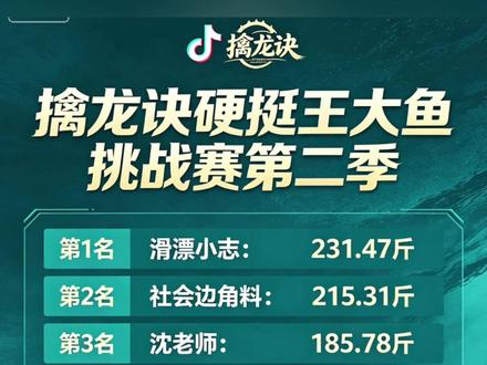 擒龙诀硬挺王大鱼挑战赛第二季截止5月17日直播最终鱼获成绩排名,鱼获累计前一天重量并扣除兑换物资鱼获自己违反规则处罚鱼获,排名成绩为当日最终成绩,欢迎粉丝指正错误!关注主播每天第一时间速更直播切片,置顶视频更新最新成绩排名!
#擒龙诀硬挺王大鱼挑战赛第二季 #荒野挨饿王大鱼挑战赛第二季 #擒龙诀硬挺王大鱼挑战赛 #莽莽克拉斯 #刷锅传媒@莽莽克拉斯 @志在江湖 @社会边角料 @李帅 碧湖村 三花一岛(三弟) @荒野 白条林 @小贺(户外垂钓) @莽莽克拉斯 @志在江湖 @社会边角料 @李帅 碧湖村 三花一岛(三弟) @荒野 白条林 @小贺(户外垂钓) @小磊爱钓鱼@润泽@大可王川(不是冤大头) @董大侠 @李十一的海钓生活(硬挺王主裁判) @小丸子钓鱼🎣(硬挺王裁判)