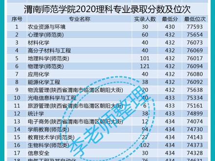 渭南师范学院2020理,分专业录取分数线,#渭南师范学院