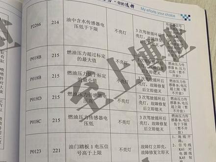 各种各样的故障码解释,各位老铁,你需要的他,今天来了。