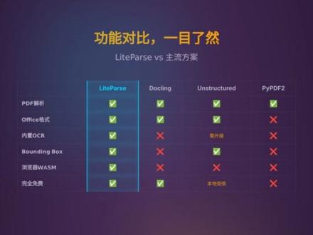 本地文档解析工具LiteParse,速度是真的快🚀 最近发现了个超好用的本地文档解析工具——LiteParse,是LlamaIndex团队开源的,用Rust和PDFium引擎做的,解析速度快到离谱。它专门针对AI Agent和RAG场景设计,能处理多种格式的文档,而且全程本地运行,完全不用依赖云端。
✨【核心亮点】
1. 速度起飞:用Rust和PDFium引擎,几百页的PDF解析只要亚秒级,比传统Python工具快多了
2. 隐私安全:完全本地运行,不用把文档上传到云端,数据安全有保障,还能省成本
3. 格式全能:除了PDF,DOCX、XLSX、PPTX和图片都能处理,会自动用LibreOffice和ImageMagick转换
4. 布局精准:用网格投影技术提取文本边界框,能保留原始文档的版面结构,输出带坐标的结构化JSON
5. 适配AI:支持生成页面截图给视觉模型用,还有Node.js/Python/WASM多语言绑定和CLI工具
#LiteParse #文档解析 #RAG #AI_Agent #开源工具