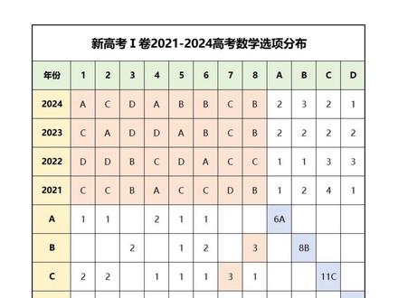 别盲目刷题!戳这里看选项分布规律#玄学