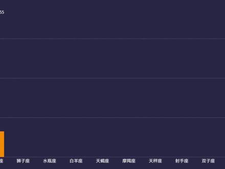 你觉得哪个星座最毒舌? #星座 #十二星座 #星座吐槽大会
