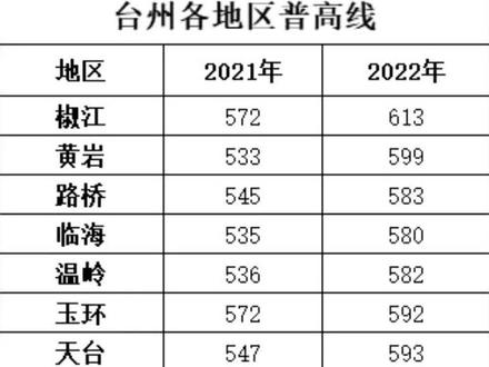 台州各地区普高线
#2022年台州中考分数线 #中考
