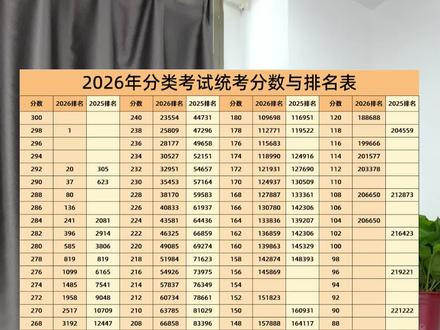 安徽单招地方20个学校多少分能报? #安徽单招 #安徽分类考试 #安徽分类招生 #安徽单招志愿 #安徽单招志愿填报