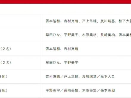 被钱天一淘汰出局后,伊藤美诚又落选亚运会大名单,张本美和入选