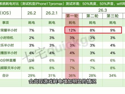 iOS26.3正式版续航测试结果出炉 经过三天的测试,ios26.3正式版续航测试结果出炉,游戏方面会比较耗电,打游戏的宝要注意一下。#iOS263续航测试 #苹果系统更新 #七宅quickgo