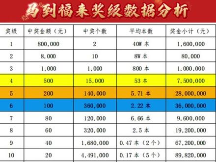 揭秘福彩20元面值“马到福来”奖级分析数据 延续2025蛇年的数据至“马到福来”,整体数据变化甚微,可继续沿用2025年的刮法与模式,前期上架新奖组,200元比例会更高,但头奖难,额外难,收益低,性价比低,新票可娱乐,但不建议购买#福彩#刮刮乐#中国福利彩票#数据可视化#马到福来 #刮刮乐