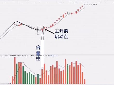 最稳健的抄底技巧,底分型确认买入法,看完收藏学习! #股票知识 #财经知识 #投资理财
