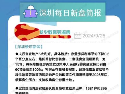 9月25日深圳每日新盘快报 央行官宣房地产5大利好政策。深圳今日1安居房申购中。宝中安居房瑞璟湾居已结束申购,共1681户有效申购,房源共395套。宝中阅臻府今日加推14套138平4房房源。9月1-24日,深圳新房住宅成交1239套、二手房住宅成交2648套。 #深圳每日新盘快报