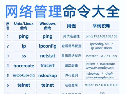 网络管理命令大全(ping,ip,ss) 网络接口配置类
ifconfig:用于显示和配置网络接口的参数
ip:可用于管理网络接口、路由表、ARP 缓存
网络路由追踪类
traceroute:追踪数据包从本地主机到目标主机所经过的网络路径
tracepath:功能与 traceroute 类似,用于追踪数据包的路由路径
mtr:结合了 ping 和 traceroute 的功能,实时显示数据包的路由路径和每一跳的丢包率、响应时间等信息
网络状态查看类
netstat:用于显示网络连接、路由表、网络接口统计等网络状态信息
ss:比 netstat 更高效、更快速,能够显示更详细的网络连接信息,支持多种过滤条件。
iftop:实时监控网络接口的流量情况
nload:实时显示网络接口的上传和下载流量
bmon:可以监控多个网络接口的流量情况
vnstat:用于统计网络接口的长期流量使用情况
DNS 查询类
dig:功能强大的 DNS 查询工具,可用于查询域名的各种 DNS 记录
nslookup:用于查询域名对应的 IP 地址,或根据 IP 地址查询对应的域名
host:也是一个常用的 DNS 查询工具,可用于查询域名的 IP 地址、MX 记录等信息
网络文件传输类
wget:用于从网络上下载文件,支持 HTTP、HTTPS、FTP 等协议
scp:基于 SSH 协议的安全文件传输工具
sftp:同样基于 SSH 协议,提供交互式的文件传输功能
rsync:用于在本地和远程主机之间同步文件和目录
网络接口工具类
ethtool:用于查询和配置以太网接口的参数
iwconfig:用于配置和显示无线网卡的参数,部分功能被 nmcli 等工具替代
tplugstatus:可能是特定环境下用于检查网络接口插拔状态的工具
网络连接测试类
ping:最常用的网络连接测试工具
nc(netcat):功能强大的网络工具,可用于创建 TCP 或 UDP 连接,发送和接收数据
网络扫描类
nmap:专业的网络扫描工具
网络数据包捕获类
tcpdump:用于捕获和分析网络数据包,可帮助用户分析网络协议、排查网络故障和进行网络安全审计
#网络工程师 #网络技术 #网工 #服务器 #网络维护