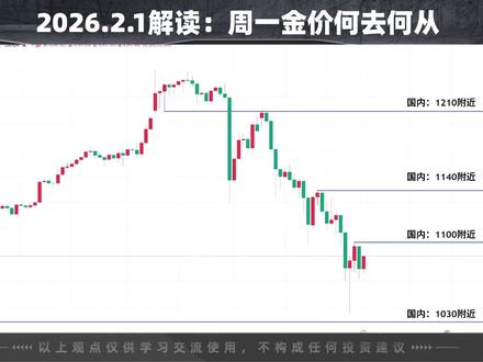 黄金大跌被套别慌,守好关键位就能重拾涨势 回调出击永远是王道#金价 #黄金 #黄金走势