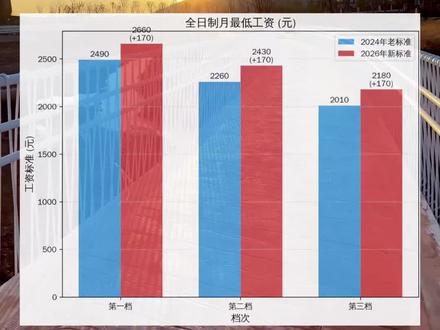 2026版浙江最低工资标准元旦起实施 2026年1月1日起,浙江最低工资新标准执行!月最低工资三档分别是2660、2430和2180元,每档比老标准涨170元;非全日制小时三档,分别是25、23和21元,每档涨1元。你的工资达标了吗?#上热搜 #浙江最低工资标准 #最低工资标准 #浙江省 #工资上涨