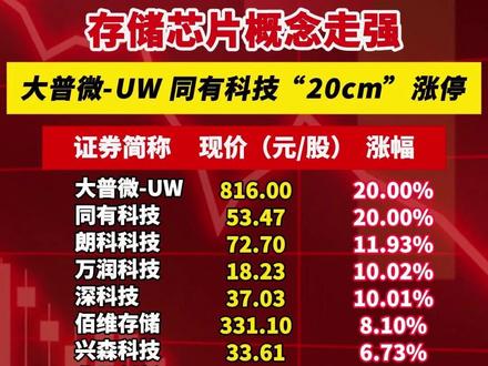 存储芯片概念走强
大普微-UW 同有科技“20cm”涨停