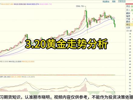 3.20黄金走势分析,行情或许还会持续走弱 #黄金 #金价 #期货 #期货知识 #热点小助手