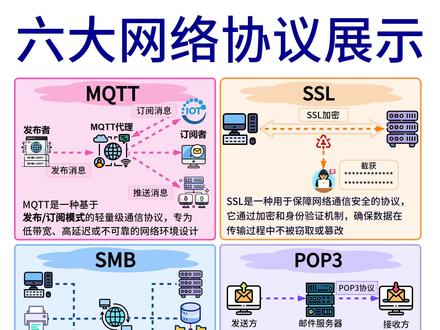 六种网络协议展示(网络工程师工具图) 1、MQTT(消息队列遥测传输)
定义:基于TCP/IP的轻量级即时通讯协议,专为物联网(IoT)设计
特点:采用“发布/订阅”模式,带宽占用低,支持离线消息、QoS(服务质量)等级,适合弱网络环境
应用:智能家居、传感器数据传输、工业监控等
2、SSL(安全套接层)
定义:为网络通信提供安全及数据完整性的加密协议,后续升级为TLS(传输层安全)
核心功能:通过对称加密、非对称加密及数字证书,确保数据传输的机密性、完整性和身份验证
应用:HTTPS、邮件传输(SMTPS)、VPN等安全场景
3、SMB(服务器消息块)
定义:用于局域网内文件、打印机共享的应用层协议,也称为CIFS(公共互联网文件系统)
特点:基于客户端服务器架构,支持跨平台文件访问(如Windows与Linux),提供文件锁、权限控制等功能
应用:企业文件共享、打印机服务、NAS(网络附加存储)
4、POP3(邮局协议第3版)
定义:用于客户端从邮件服务器接收邮件的应用层协议
工作模式:客户端连接服务器后,下载邮件至本地并删除服务器副本(默认),支持离线阅读
对比:与IMAP相比,POP3不支持邮件在多设备间同步,适合单设备场景
5、ARP(地址解析协议)
定义:将IP地址映射为物理MAC地址的网络层协议
工作原理:通过广播请求查找目标IP对应的MAC地址,响应后缓存映射关系以加速通信
作用:实现IP层到数据链路层的地址转换,是局域网通信的基础
6、RARP(反向地址解析协议)
定义:ARP的反向过程,通过MAC地址获取对应IP地址
应用场景:无盘工作站启动时获取IP,或设备需动态分配IP但无DHCP时使用
现状:因DHCP(动态主机配置协议)普及,RARP已较少使用
#网络工程师 #网工 #计算机