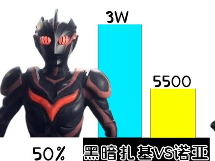 实力比较:黑暗扎基VS诺亚奥特曼谁更胜一筹#奥特曼 #你相信光吗 #动漫 #黑暗扎基#诺亚奥特曼