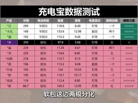 【充电宝越卖越贵!】 商家套路满满,别轻信宣传!拆解磁吸充电宝,“极致轻薄” 多是噱头,安全认证也有造假。我花 3000 元踩遍坑点,容量虚标、磁吸不稳问题频发。收好这份避坑指南,选购不再踩雷。#磁吸充电宝
#充电宝 #数码科技 #青年创作者成长计划 #磁吸充电宝推荐