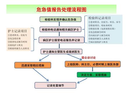 临床危急值的识别及处理PPT