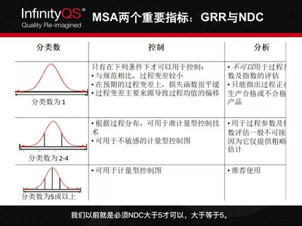 MSA两个重要指标:GRR与NDC的关键点齐了!
做MSA绕不开GRR,但是你了解NDC吗?两个MSA的重要指标,今天说清楚了……
#SPC系统 #MSA #测量系统分析 #稳定性 #盈飞无限 #质量智能