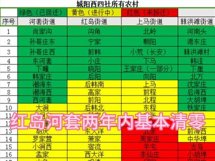 城阳西四社四个街道拆迁进展#安置房 #回迁房 #搬迁安置 #拆迁#