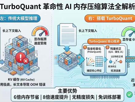 谷歌发布KV缓存压缩技术谷歌TurboQuant存储为什么跌 #存储芯片#谷歌 #缓存 #缓存压缩