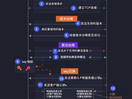 图解SSH工作原理 #ssh #密码学 #加密对话 #运维工程师 #程序员
在SSH(Secure Shell)中,工作原理涉及到客户端与服务器之间的加密连接。SSH是一种网络协议,用于在不安全的网络中提供加密的远程登录会话和其他网络服务。下面详细解释SSH的工作原理:
1. 加密连接
SSH使用加密技术来保护数据传输过程中的安全性和完整性。它主要依赖于以下几种加密算法:
对称加密:用于加密和解密数据。例如,AES(高级加密标准)。
非对称加密(公钥/私钥加密):用于身份验证和密钥交换。例如,RSA或ECDSA。
2. 连接过程
当用户通过SSH客户端连接到SSH服务器时,以下步骤通常发生:
a. 初始化连接
客户端(如使用ssh命令的计算机)尝试与服务器建立TCP连接(通常在端口22上)。
b. 密钥交换
双方通过一个密钥交换协议(如Diffie-Hellman密钥交换)协商出一个共享密钥。这个共享密钥用于后续的对称加密。
c. 身份验证
客户端向服务器证明其身份。这通常通过以下方式之一完成:
密码认证:用户输入密码。
公钥认证:用户使用其私钥对一个挑战进行签名,然后服务器使用相应的公钥验证这个签名。
d. 会话建立
一旦身份验证成功,客户端和服务器就可以建立一个安全的会话,用于执行命令、传输文件等。所有在会话期间传输的数据都会被加密。
3. 数据传输
在会话期间,所有在客户端和服务器之间传输的数据都会被加密。例如,当用户执行命令时,命令和数据都会被加密传输,然后解密执行。
4. 安全性增强
SSH还提供了其他一些安全特性,如:
端口转发:允许用户安全地通过SSH隧道转发端口。
X11转发:允许用户安全地运行图形应用程序。
SCP和SFTP:允许用户安全地传输文件。
5. 配置和使用
用户可以通过配置文件(通常是~/.ssh/config或/etc/ssh/sshd_config)来定制SSH客户端和服务器的行为,包括选择特定的加密算法、设置端口等。
总结
SSH通过提供一个安全的通道,使得用户能够远程访问和控制服务器或计算机,同时保护数据传输过程中的隐私和完整性。它的工作原理基于强大的加密技术,确保了通信的安全。通过这种方式,SSH成为了远程管理和系统运维中不可或缺的工具