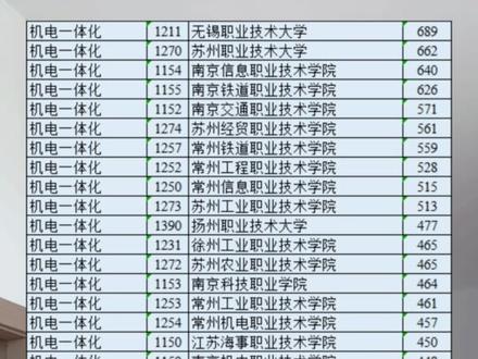 江苏职教专科一批投档线公布!会不会滑档 宜兴职教的学生先考投档分数够不够,再看如果填的不服从调剂,是有滑档的可能!持续关注征平志愿和二批次!#职教专科一批次录取 #江苏职教高考 #征平志愿 #二批次 #宜兴职教高考