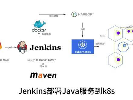 Jenkins部署Java服务到k8s实战 前面介绍了Jenkins部署服务启动k8s流程,本集按照流程图进行实战部署
1. Jenkins从代码仓库拉取代码
2. 通过Maven打Jar包,如果是前端服务,通过 Node打dist包
3. 制作镜像,并将制作好的镜像推送至镜像仓库如Harbor中
4. Jenkins触发K8S更新镜像版本的脚本,从而实现滚动更新
#Jenkins #K8S #Jenkins部署Java服务 #Jenkins部署服务至k8s中 #CICD