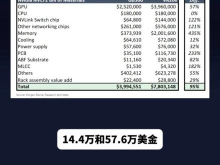 780万美金/台!英伟达Rubin机柜成本全拆解,存储造价疯狂暴涨435%,下一个AI产业链风口是?#VR200 #VeraRubin #NVL72 #存储 #AI产业链