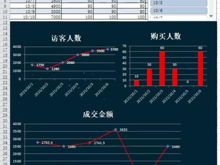 #excel 动态数据透视图适用于做周月年季度报表老板喜欢看的图表#office办公技巧 #excel函数 #excel技巧