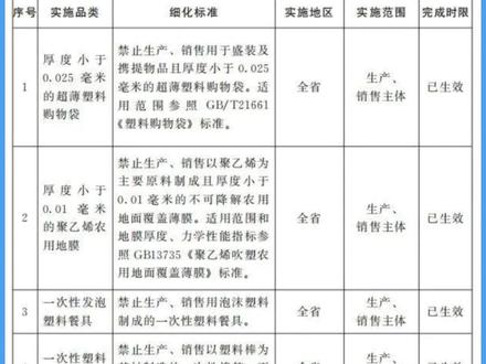 河南公布禁止和限制不可降解一次性塑料制品名录