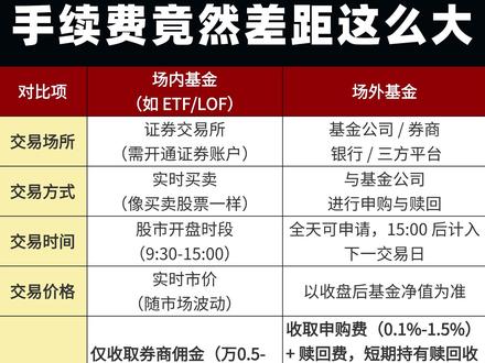 场内外基金的手续费竟然差距这么大 场内基金(如 ETF/LOF)是用证券账户,像买卖股票一样在交易所实时交易的基金;场外基金则是在支付宝、天天基金、银行等平台,以基金净值进行申购赎回的基金。
以 10 万元本金、持有 7 天为例,两者手续费差距非常明显:
1、场内 ETF 按万 0.5 佣金计算,买卖双向仅需约 10 元,没有印花税和过户费,成本极低
2、场外基金则按 1.5% 的原申购费 + 1.5% 的 7 天惩罚性赎回费计算,即使在第三方平台打 1 折申购,也需要支付申购费 150 元 + 赎回费 1500 元,合计 1650 元,若是银行渠道不打折,费用高达 3000 元,是场内成本的数百倍。
如果你也想省手续费,不妨试试大同证券的ETF超优惠佣金吧,后台私信即可开户~