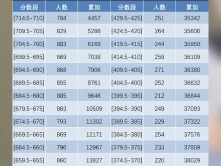 速看!二检5分段位表出炉! #福州初中 #中考 #初三二检 #五分段表 #小升初