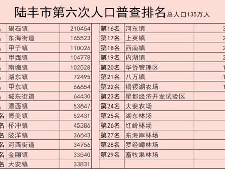 陆丰市各街道/镇人口排名,总人口135万人,数据为2010年全国第六次人口普查,有疑问的可以在评论区发
